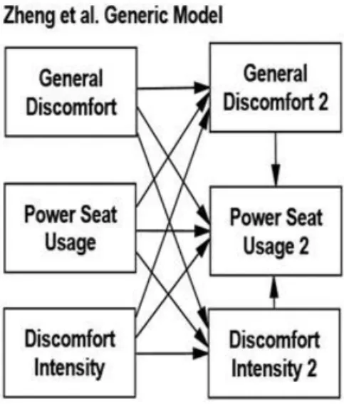 Figure 2. Competing Models of How Power Seat Usage is Associated with Discomfort.