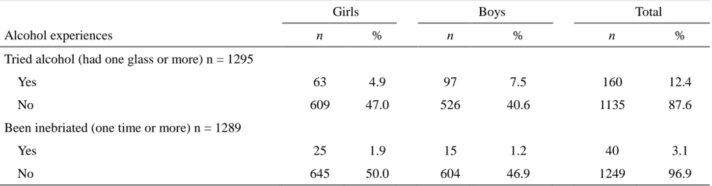 Table 1. Participant characteristics: alcohol experiences among 12- to 13-year-old girls and boys 