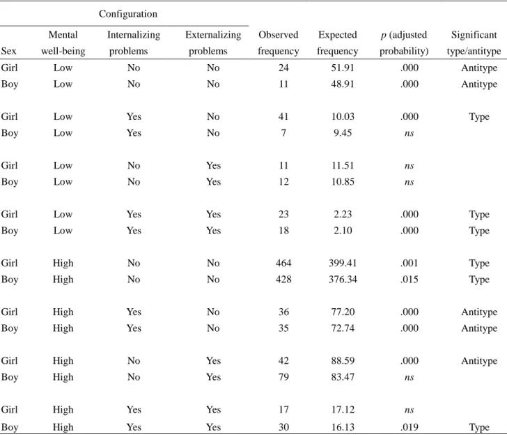 Table 3. Prevalence of configurations and relative probability among 12- to 13-year-olds (n = 1278) 
