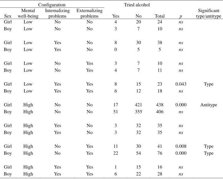 Table 4. Alcohol experience contingent on health configurations among 12- to 13-year-olds (n = 1215) 