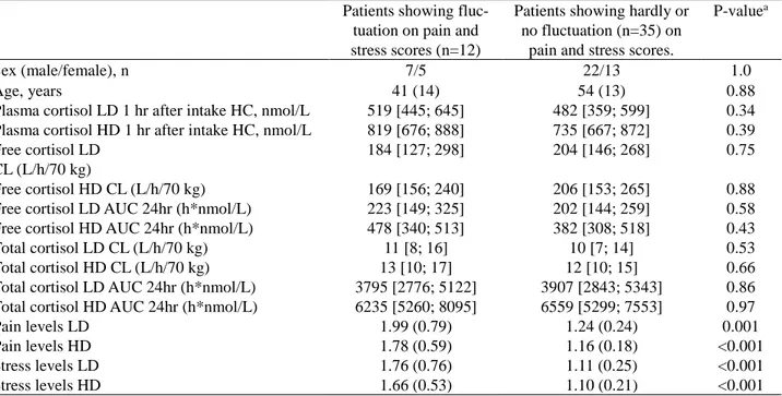 Table 1. Differences between patients who show sufficient (n=12) and insufficient (n=35) fluctation in perceived stress and  pain levels 