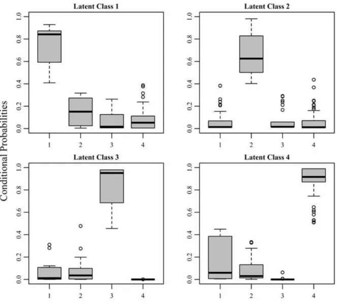 Figure 2. Boxplots of estimated conditional probabilities of latent class membership. 