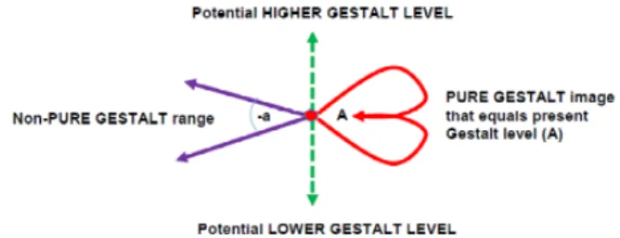 Figure 3. Maintenance of the present Gestalt level via linking the status quo with the ideal.