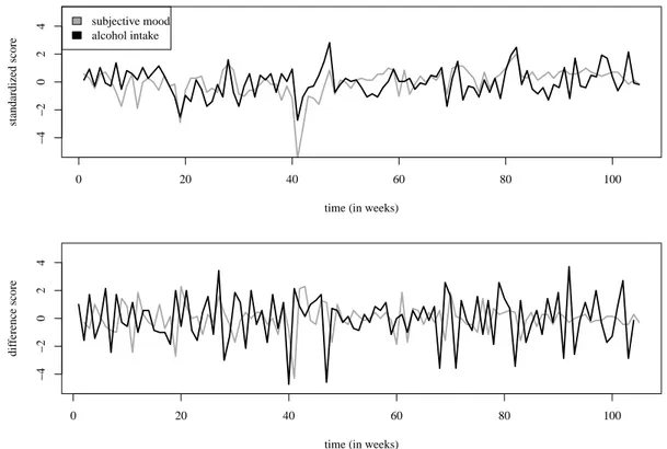 Figure 2. Observed time series for respondent 3032 (upper panel: Observed weekly averaged mood ratings and weekly averaged number of alcoholic beverages; lower panel: First-order differenced time series).