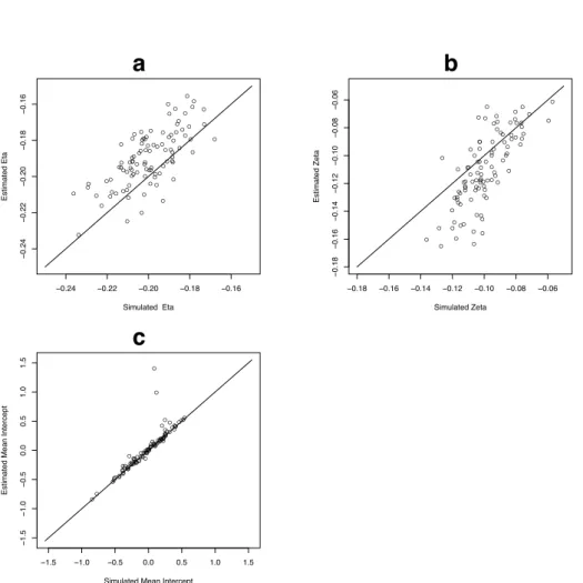 Figure 6. Scatterplots of simulated versus estimated parameters for a) η, b) ζ, and c) intercept for 96 replications of fitting the model shown in Figure 5 using the script in Appendix B.