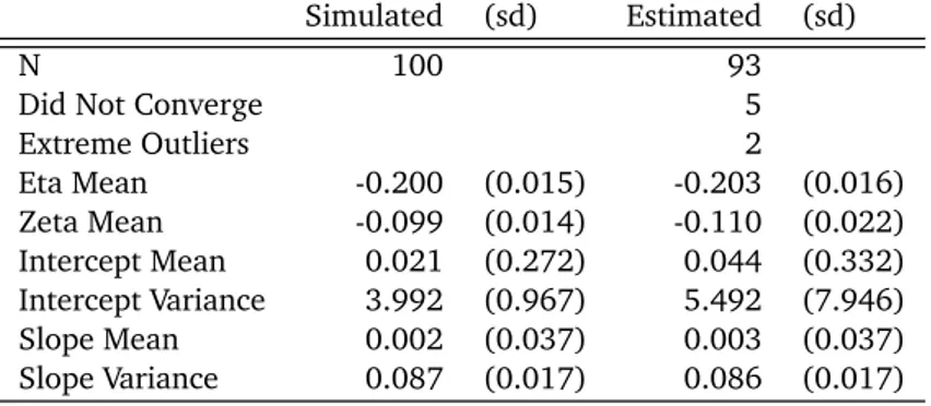 Table 2. Simulation results for recovering individual differences in equilibrium value and equilibrium change