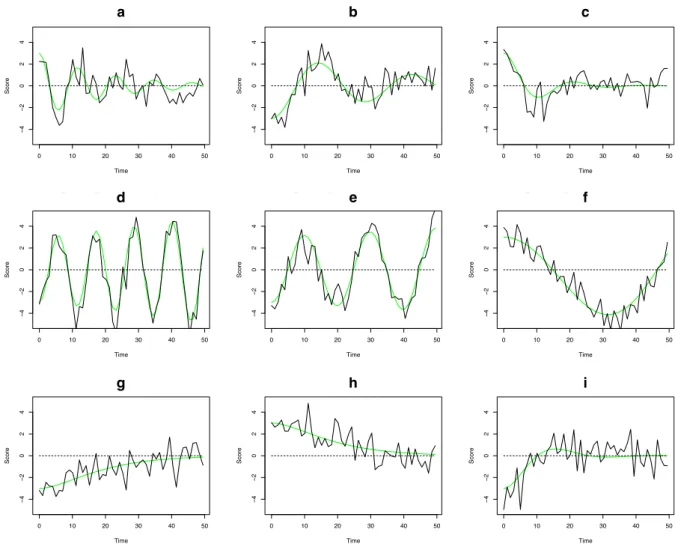 Figure 10. Nine time series resulting from the equation ¨ g j = ηg j + ζ˙g j + e j . Smooth lines are the underlying dynamics (V u = 0) and noisy lines include time–independent additive error (V u = 1)