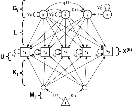 Figure 11. Path diagram of a hybrid second order linear LDE and LGC with individual differences in equilibrium level, equilibrium change and dynamic parameters.