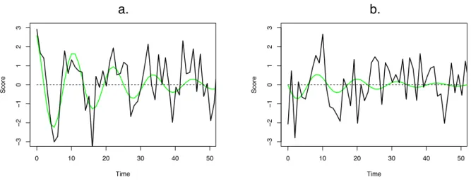 Figure 2. Time series plots of 50 measurements of two simulated individuals, a and b. The smooth line is the underlying dynamic and the noisy line has time–independent error.