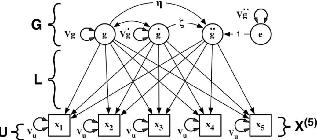 Figure 3. Path diagram of a second order linear latent differential equation model of a 5–dimensional time delay embedded matrix for a single variable