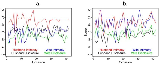 Figure 4. Intimacy and disclosure scores for two married couples (a and b) over 42 days of a daily diary study (data from Laurenceau, Barrett, &amp; Rovine, 2005).