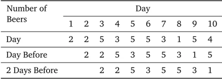 Table 1. Beer Consumption of an individual (artificial data) Number of Beers Day 1 2 3 4 5 6 7 8 9 10 Day 2 2 5 3 5 5 3 1 5 4 Day Before 2 2 5 3 5 5 3 1 5 2 Days Before 2 2 5 3 5 5 3 1