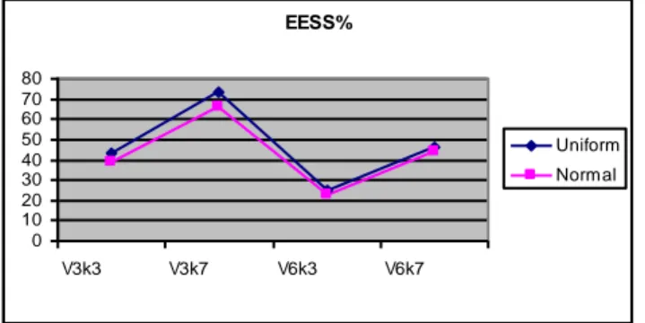 Figure 2. The average values of the cluster point-biserial correla- correla-tion (PB) in CAs for different number of input variables (V = 3 or V = 6), different number of clusters (k = 3 or k = 7), and for  in-dependent random variables with different dist