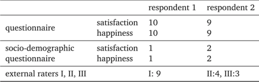 Table 4. Satisfaction and happiness ratings respondent 1 respondent 2 questionnaire satisfaction 10 9 happiness 10 9 socio-demographic questionnaire satisfaction 1 2happiness12