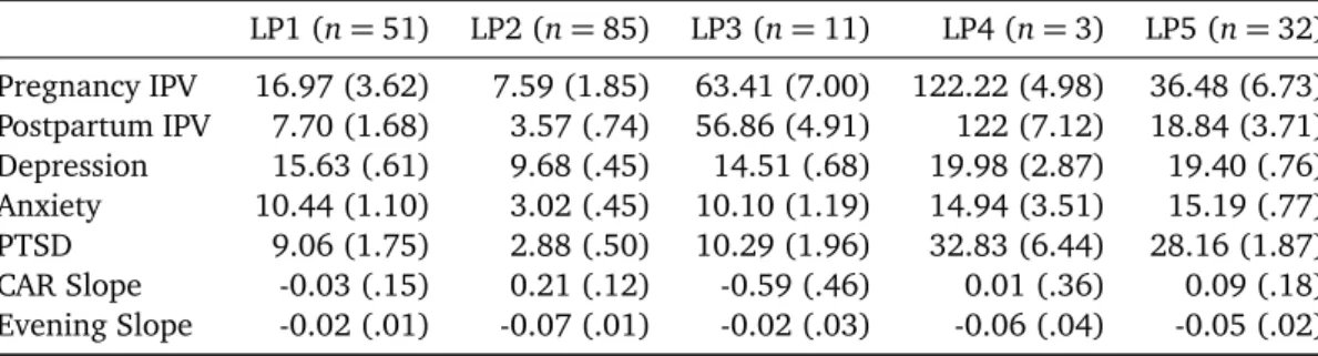 Table 2. Latent Profile Estimated Means (and Standard Errors) for IPV, Depression, PTSD, Anxiety, and Cortisol