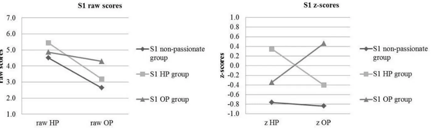 Figure  1:  Illustrating  the  loss  of  information  about  absolute  distances  through  z-standardization:  Raw  scores  (left)  and  z-scores (right) of HP and OP in study 1