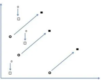 Figure 1. Graphical illustration of the data set. For each case (data  point), an arrow connects the Time 1 (round symbol) and Time 2  (square  symbol)  values  in  X  and  Y