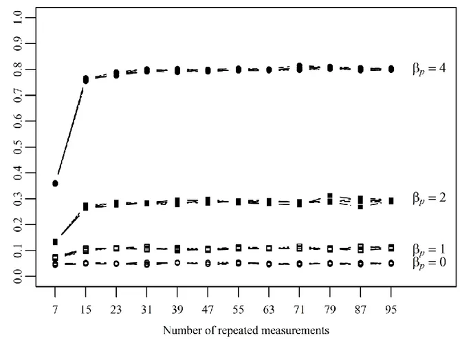 Figure 8. Relative frequencies of rejecting the null hypotheses for testing Subject × Time interactions as a function of effect  size and number of repeated measurements