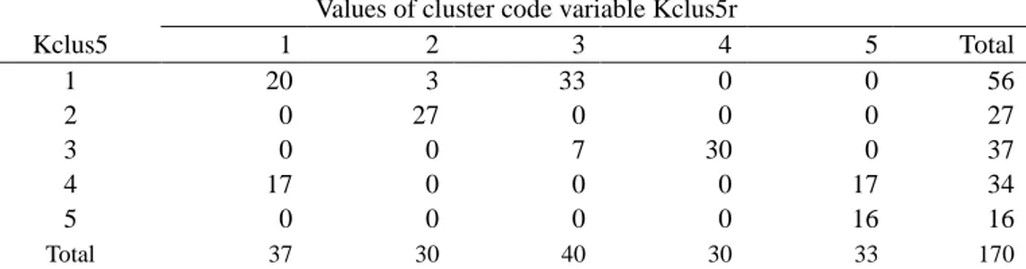 Table  12.  The  two-dimensional  frequency  table  of  the  clustering  variables  of  the  original  (KClus5)  and  the  reduced  (KClus5r) samples 