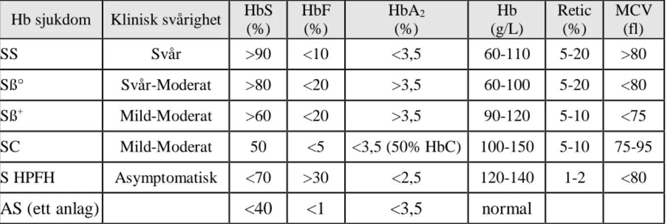Tabell 1. Kliniska och hematologiska fynd hos individer &gt; 5 år för de vanligaste varianterna av  sicklecell-anemi samt som jämförelse S/HPFH och Sickle cell trait, dvs heterozygoti för HbS:  