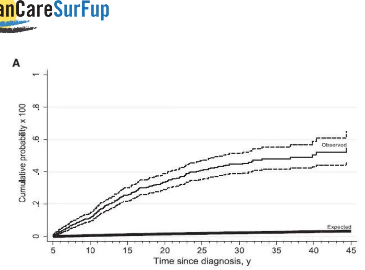 Figure 1. Cumulative probability curves for bone subsequent primary neoplasms (SPNs), by  time since diagnosis