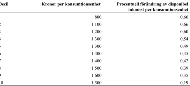 Tabell 4 Genomsnittlig förändring av disponibel inkomst per konsumtionsenhet  berörda av förslaget, år 2022