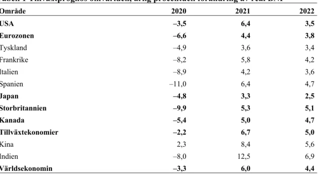 Tabell 1 Tillväxtprognos omvärlden, årlig procentuell förändring av real BNP