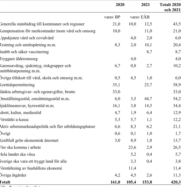 Tabell 2 Stödåtgärder med anledning av coronapandemin, miljarder kronor