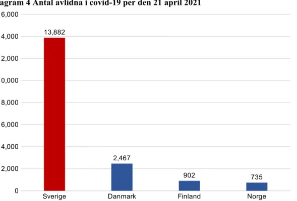 Diagram 4 Antal avlidna i covid-19 per den 21 april 2021