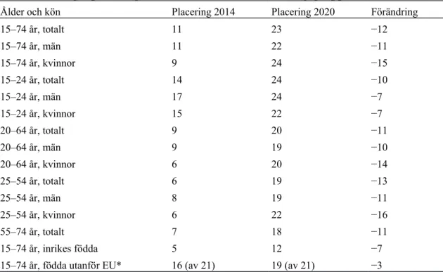 Tabell 1 Sveriges placering 2014 och 2020 i olika befolkningsgrupper