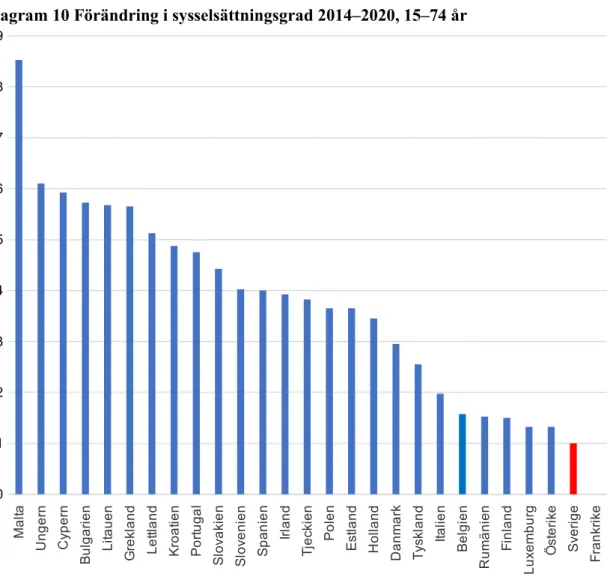 Diagram 10 Förändring i sysselsättningsgrad 2014–2020, 15–74 år