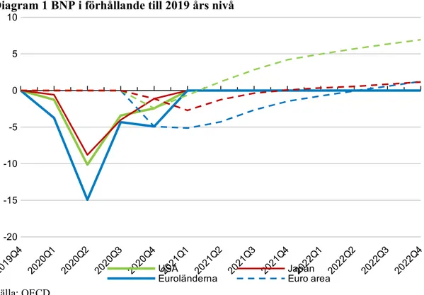 Diagram 1 BNP i förhållande till 2019 års nivå 20 19 Q4 20 20 Q1 20 20 Q2 20 20 Q3 20 20 Q4 20 21 Q1 20 21 Q2 20 21 Q3 20 21 Q4 20 22 Q1 20 22 Q2 20 22 Q3 20 22 Q4-20-15-10-50510USAJapan