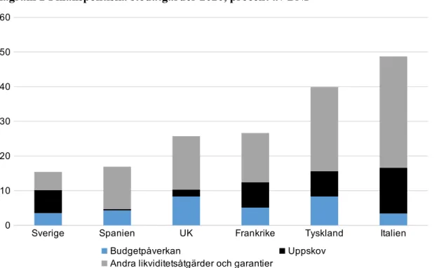 Diagram 2 Finanspolitiska stödåtgärder 2020, procent av BNP