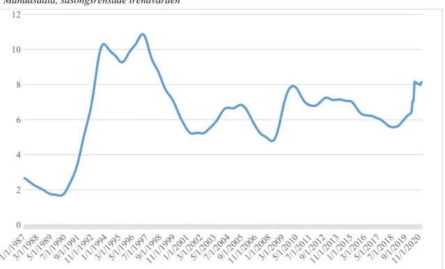 Figur 6 Arbetslöshet, 20–64 år, 1987–2021 (feb) Månadsdata, säsongsrensade trendvärden