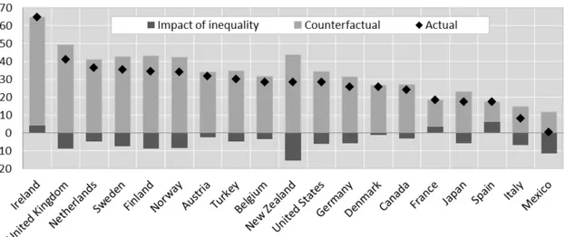 Figur 9 Effekt på kumulativa tillväxten, BNP/capita, 1990–2010 till följd av  förändringar i ojämlikhet under perioden 1985–2005.