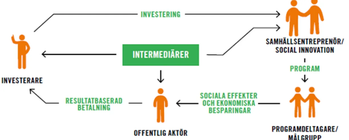 Figur 15 Modell för sociala utfallskontrakt 