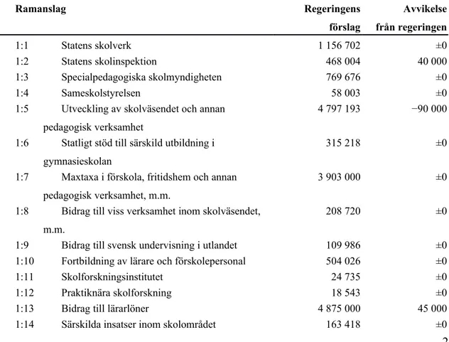 Tabell 1 Moderaternas förslag till anslag för 2021 uttryckt som differens  gentemot regeringens förslag