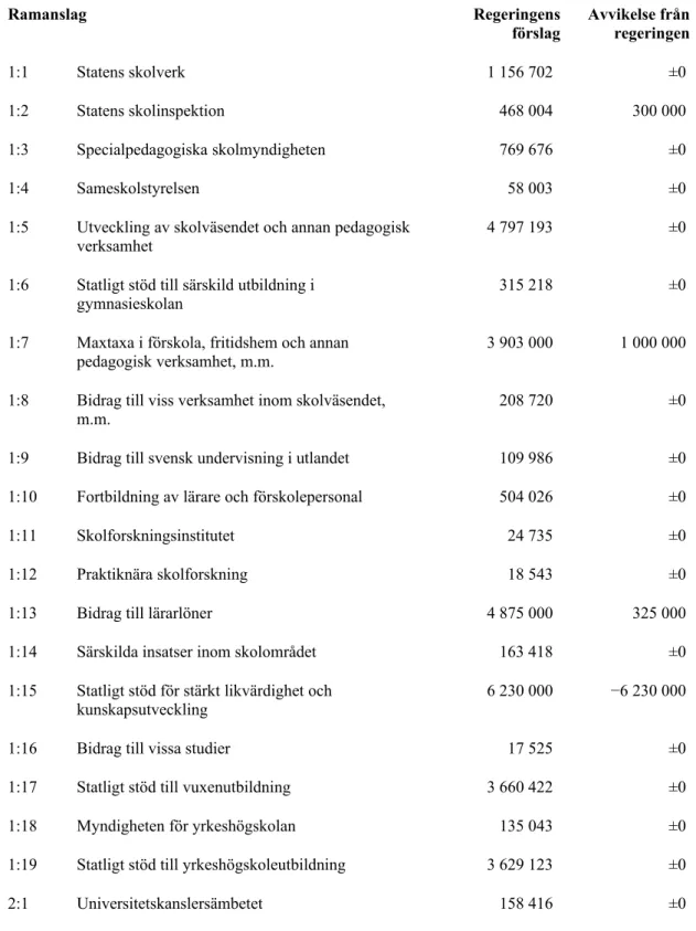 Tabell 1. Anslagsförslag 2021 för utgiftsområde 16 Utbildning och  universitetsforskning Tusental kronor Ramanslag Regeringens förslag Avvikelse frånregeringen 1:1 Statens skolverk 1 156 702 ±0  1:2 Statens skolinspektion 468 004 300 000  1:3 Specialpedago