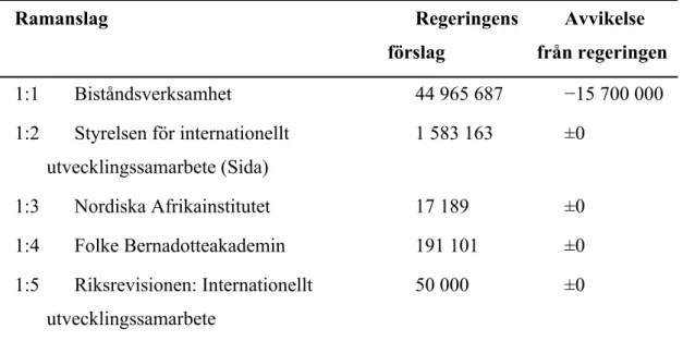 Tabell 1 Moderaternas förslag till anslag för 2021 uttryckt som differens gentemot  regeringens förslag Tusental kronor Ramanslag Regeringens  förslag Avvikelse  från regeringen 1:1 Biståndsverksamhet 44 965 687 −15 700 000 1:2 Styrelsen för internationell