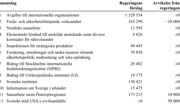 Tabell 1 Anslagsförslag 2021 för utgiftsområde 05 Internationell samverkan Tusental kronor