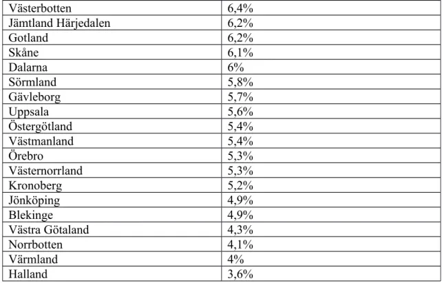 Tabell över andel kvinnor totalt som fått tredje eller fjärde gradens bristning vid  vaginal icke instrumentell förlossning (år 2016-2019)