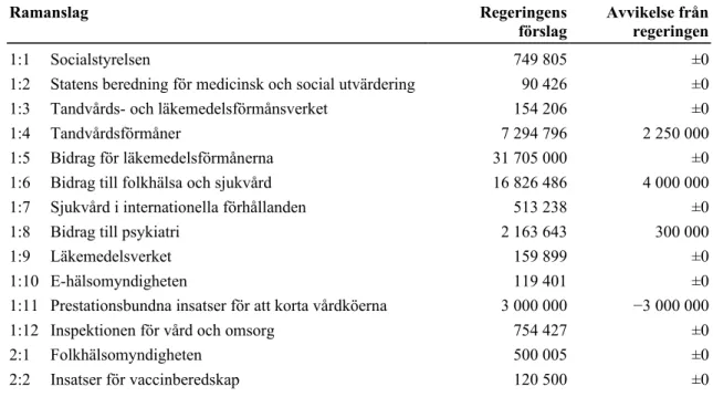 Tabell 1 Anslagsförslag 2021 för utgiftsområde 09 Hälsovård, sjukvård och social  omsorg Tusental kronor Ramanslag Regeringens förslag Avvikelse frånregeringen 1:1 Socialstyrelsen 749 805 ±0