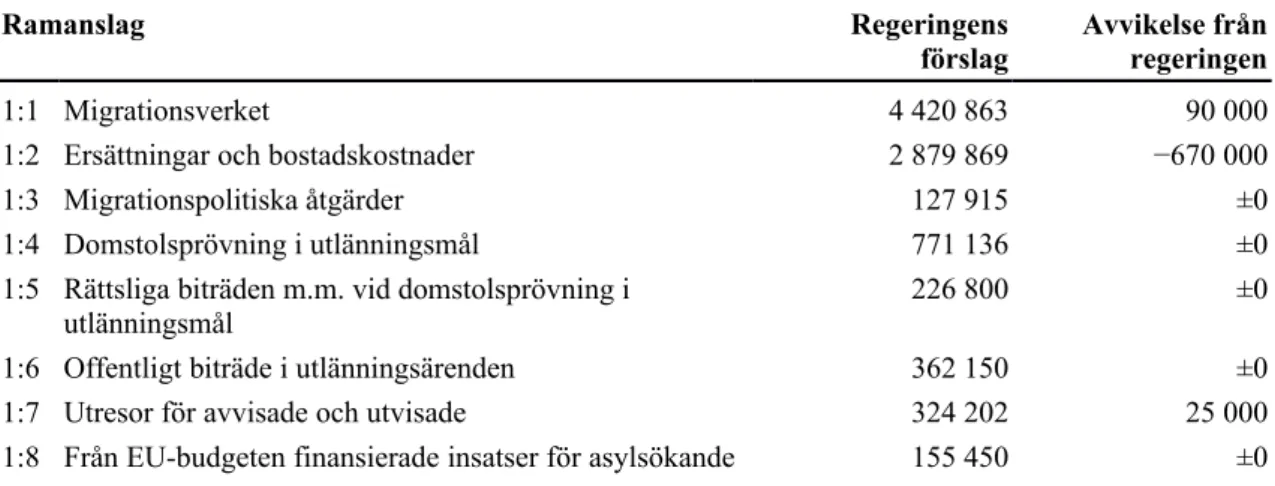 Tabell 1 Moderaternas förslag till anslag för 2021 uttryckt som differens gentemot  regeringens förslag Tusental kronor Ramanslag Regeringens förslag Avvikelse frånregeringen 1:1 Migrationsverket 4 420 863 90 000