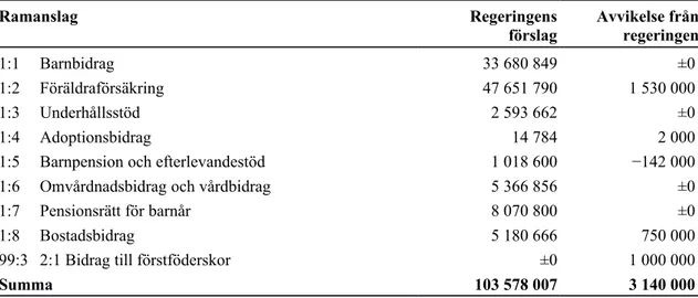 Tabell 1. Anslagsförslag 2021 för utgiftsområde 12 Ekonomisk trygghet för familjer  och barn    Tusental kronor Ramanslag Regeringens förslag Avvikelse frånregeringen 1:1 Barnbidrag 33 680 849 ±0  1:2 Föräldraförsäkring 47 651 790 1 530 000  1:3 Underhålls