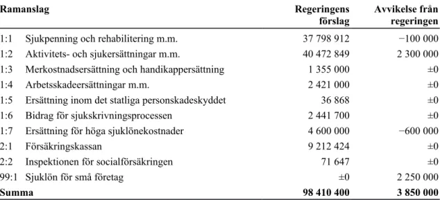 Tabell 1 Anslagsförslag 2021 för utgiftsområde 10 Ekonomisk trygghet vid sjukdom  och funktionsnedsättning