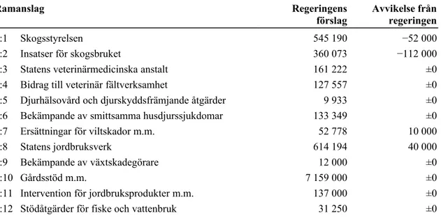 Tabell 1. Kristdemokraternas förslag till anslag för 2021 uttryckt som differens  gentemot regeringens förslag (tusentals kronor)