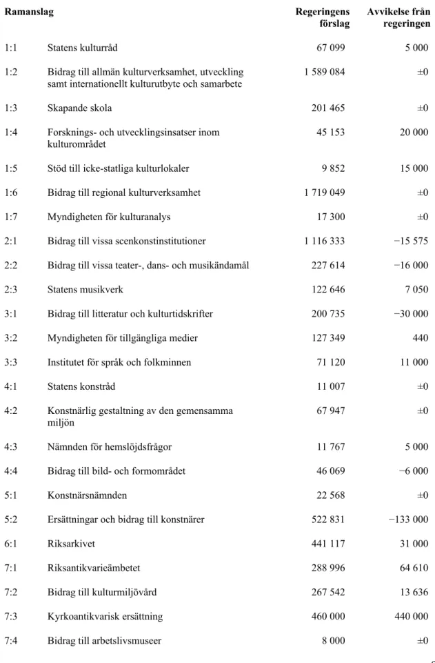 Tabell 1. Anslagsförslag 2021 för utgiftsområde 17 Kultur, medier, trossamfund och  fritid Tusental kronor Ramanslag Regeringens förslag Avvikelse frånregeringen 1:1 Statens kulturråd 67 099 5 000 