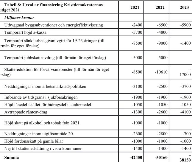 Tabell 8: Urval av finansiering Kristdemokraternas 