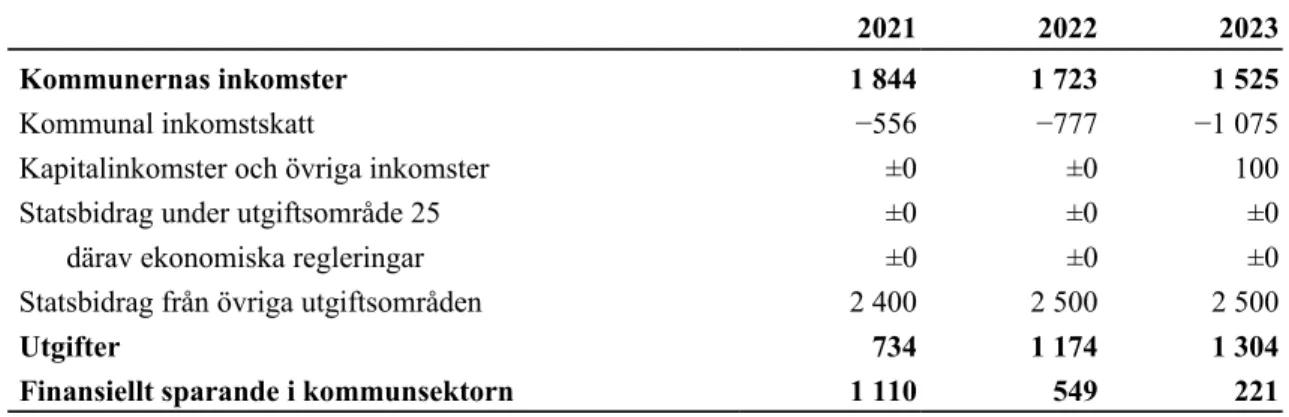 Tabell 12  Kommunsektorns finanser (KD) Miljoner kronor - avvikelse från regeringen