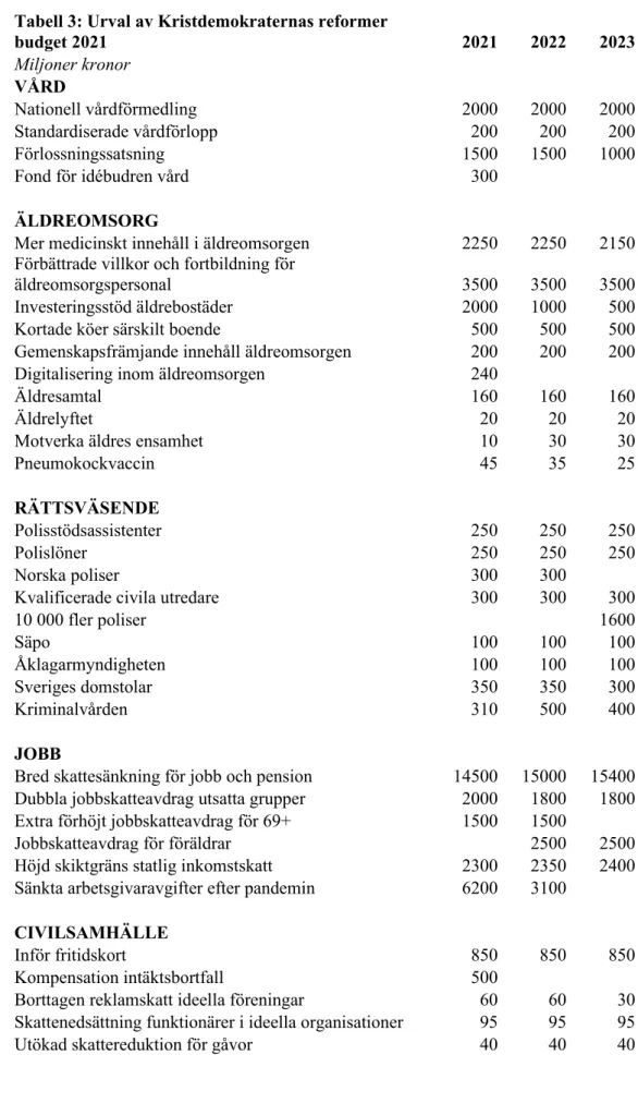 Tabell 3 sammanfattar Kristdemokraternas viktigaste reformer i budgetmotionen för  2021